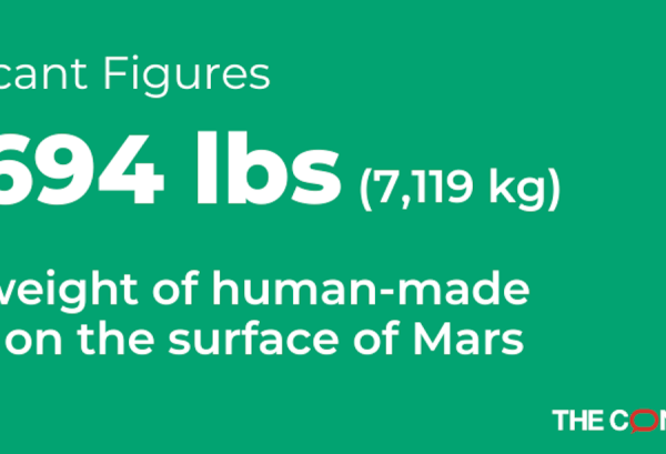 Mars is littered with 15,694 pounds of human trash from 50 years of robotic exploration