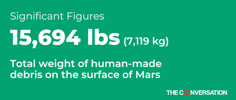 Mars is littered with 15,694 pounds of human trash from 50 years of robotic exploration