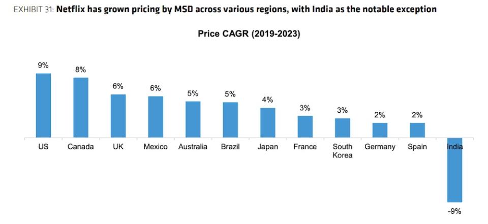 Netflix’s 6.5M India subscribers dwarfed by Prime Video and Disney, Bernstein says