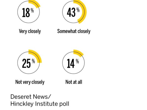 Poll shows Utah interest in Ukraine still high, but urge to help waning