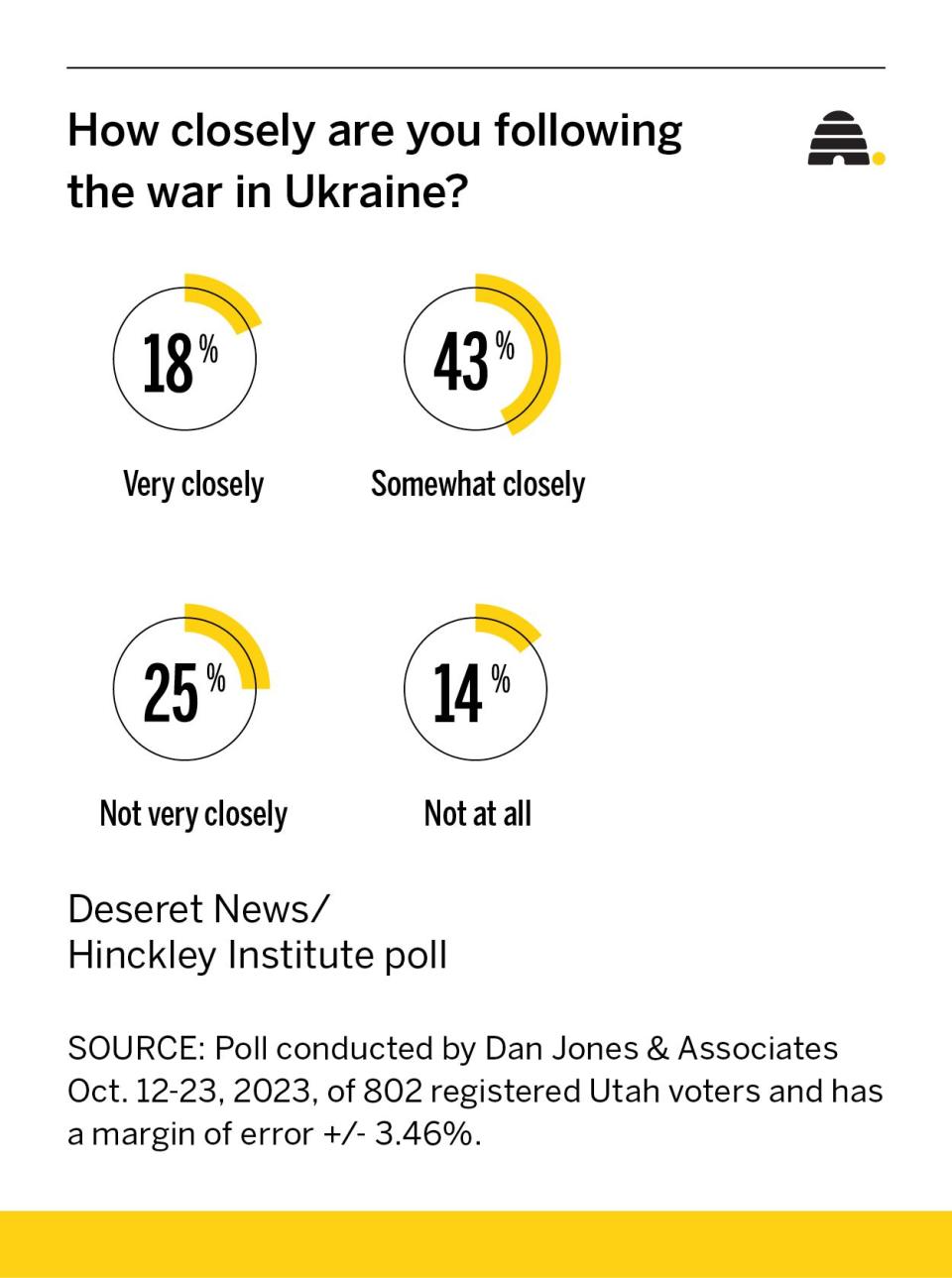 Poll shows Utah interest in Ukraine still high, but urge to help waning