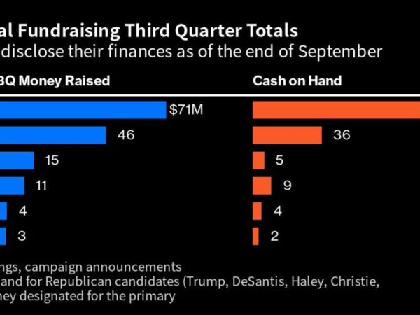 Rechler, Druckenmiller Boost Christie as Campaigns Report Donors