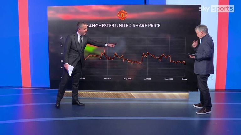 What impact has Sheikh Jassim’s withdrawal had on Manchester United’s share price? | Video | Watch TV Show What impact has Sheikh Jassim’s withdrawal had on Manchester United’s share price? | Video | Watch TV Show