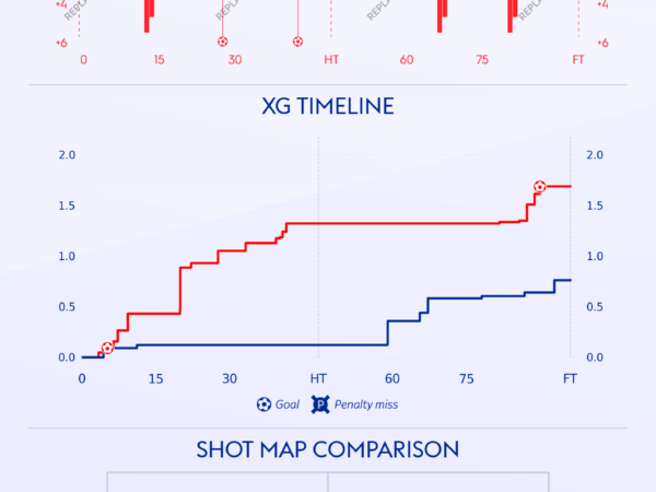 Burnley 0 – 2 Liverpool