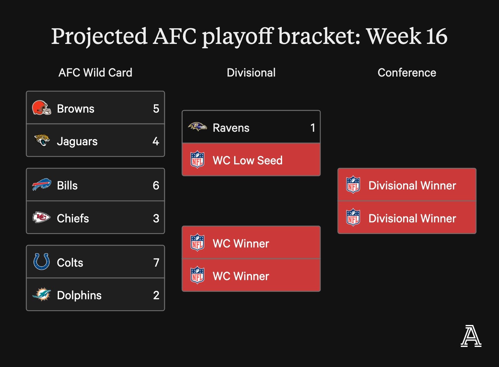NFL playoff picture after Week 16: Ravens close in on AFC’s top seed; NFC up for grabs NFL playoff picture after Week 16: Ravens close in on AFC’s top seed; NFC up for grabs