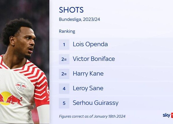 Lois Openda interview: RB Leipzig forward on scoring at Man City, idolising Didier Drogba and aiming for the top | Football News