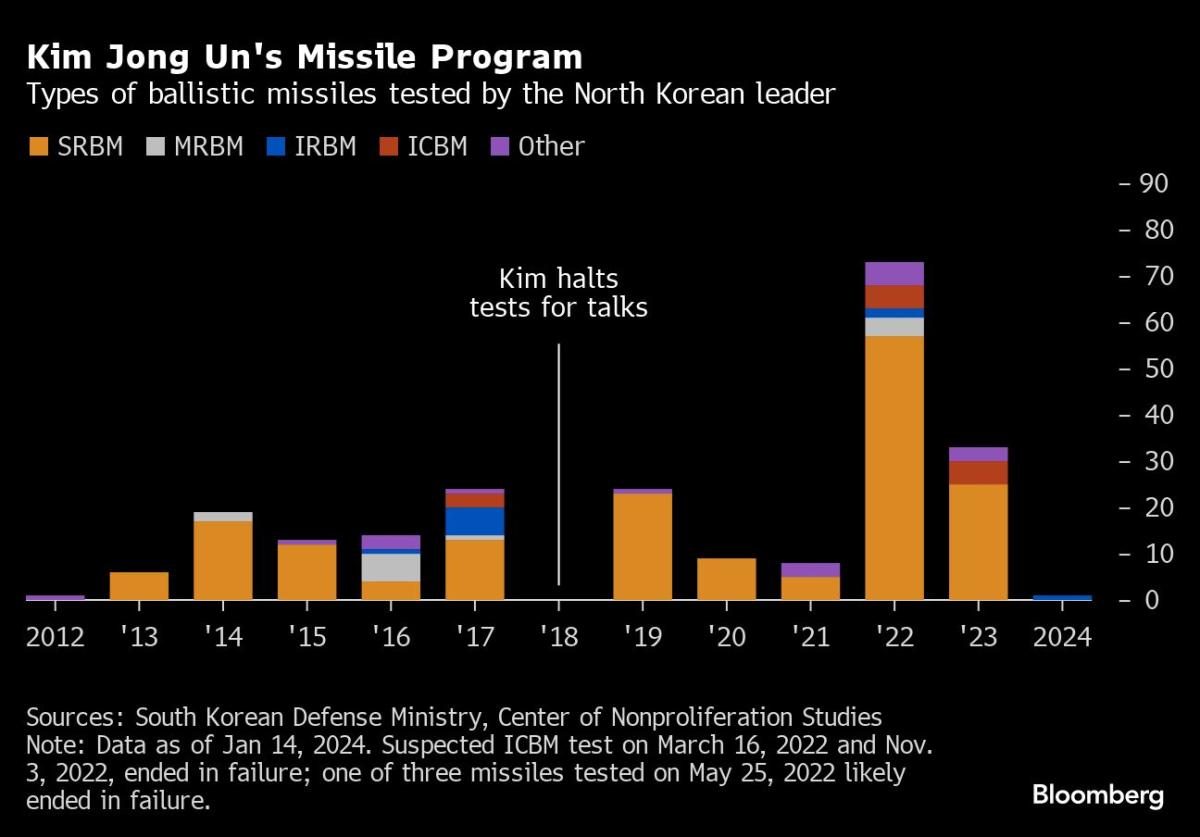 North Korea Tests New Cruise Missiles With Kim Jong Un on Hand
