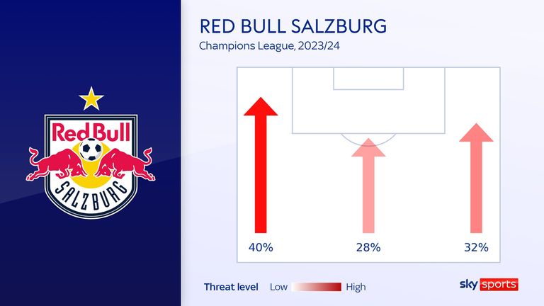 Oscar Gloukh transfer? Find out why Red Bull Salzburg youngster is attracting interest from Premier League clubs | Football News