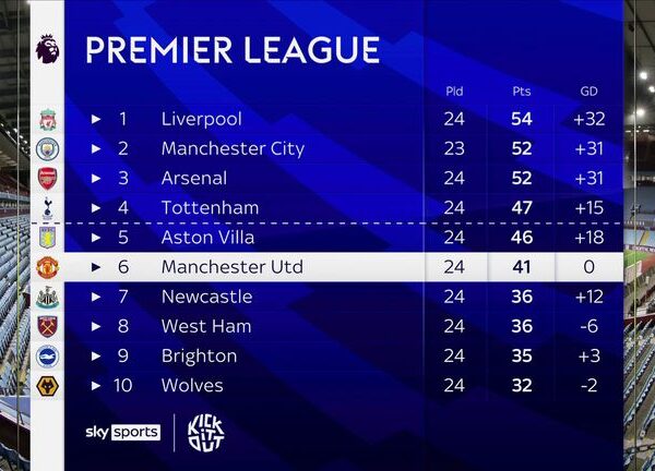 Gary Neville says Man Utd are still not great despite winning run while Roy Keane says they have ridden their luck | Football News