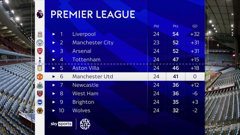 Gary Neville says Man Utd are still not great despite winning run while Roy Keane says they have ridden their luck | Football News