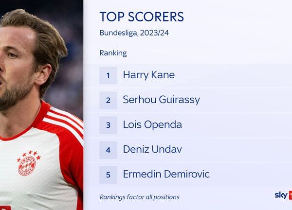 Harry Kane needs Bundesliga title with Bayern Munich to crown successful individual season in Germany | Football News