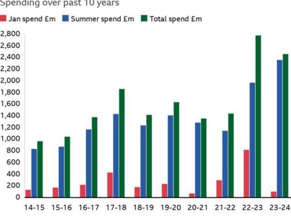 Transfer deadline day 2024: Premier League January spending down by £715m compared to 2023