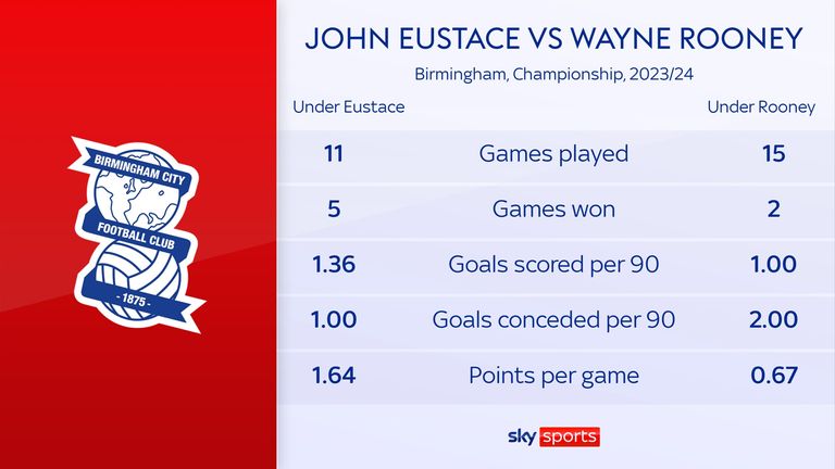 Wayne Rooney: Birmingham City fans didn’t accept me from day one but I’m focused on management return | Football News Wayne Rooney: Birmingham City fans didn’t accept me from day one but I’m focused on management return | Football News