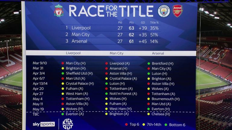 Jamie Carragher says key to Liverpool’s Premier League title charge is impact subs and late goals | Football News