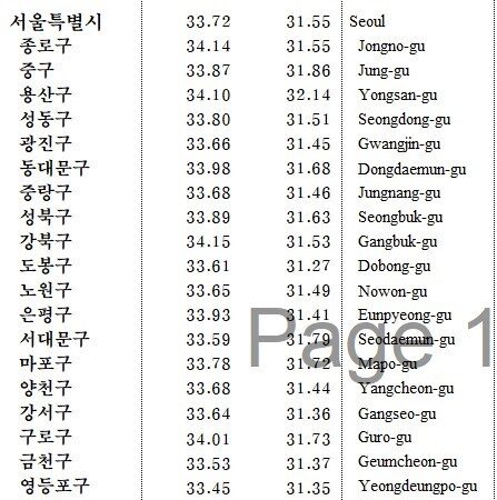 S. Korea statistics body rejects false posts on ‘newlyweds age gap’ in wealthy Seoul district