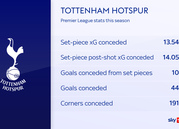 Tottenham have a set-piece problem as Alexander Isak shines again for Newcastle – Premier League hits and misses | Football News