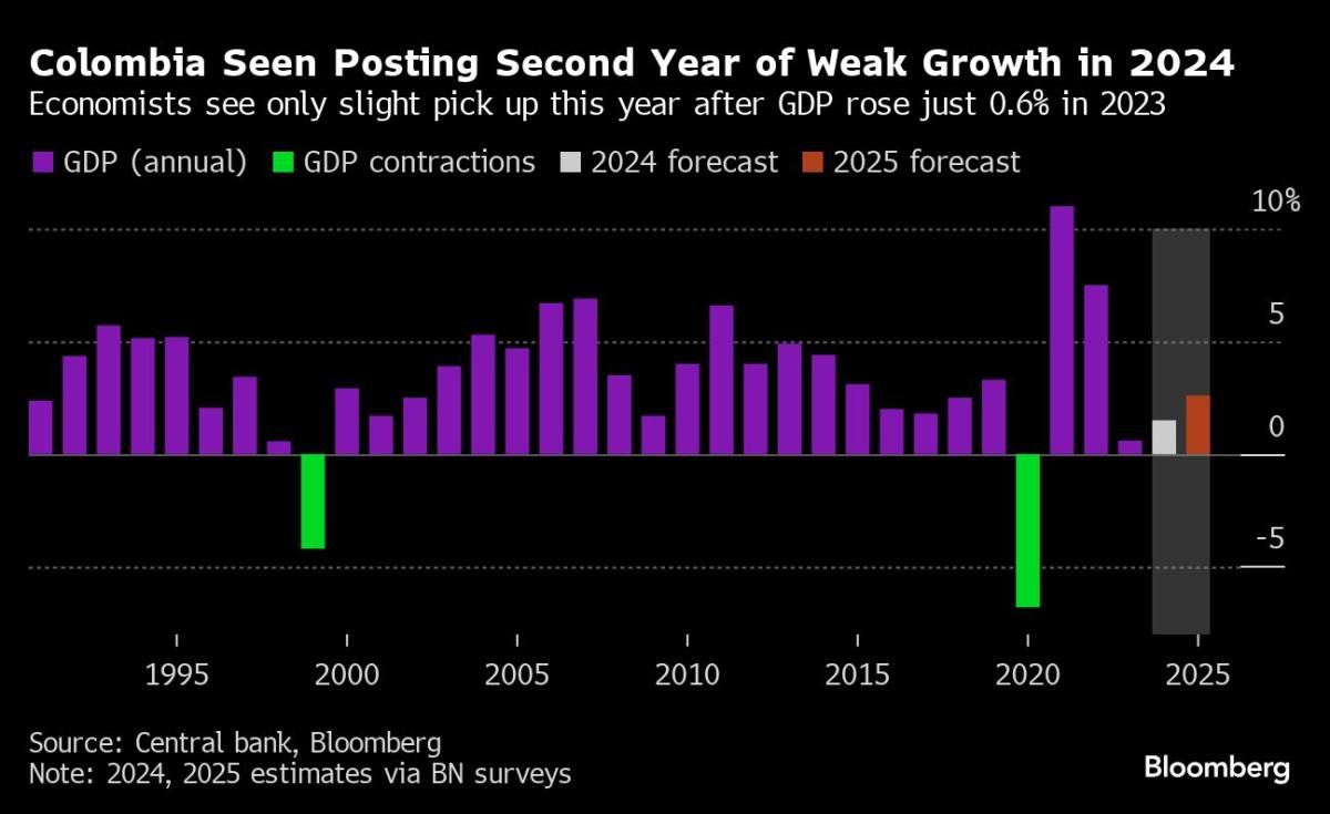 Colombia’s Interest Rates ‘Strangle’ Economic Growth, Petro Says