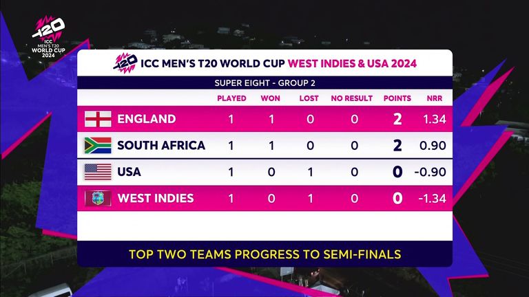 T20 World Cup: England show they are title contenders with statement win over West Indies in Saint Lucia | Cricket News T20 World Cup: England show they are title contenders with statement win over West Indies in Saint Lucia | Cricket News