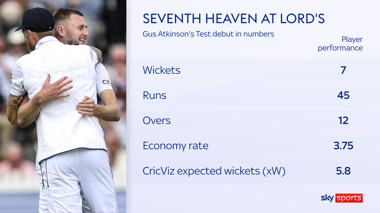 England vs West Indies: Gus Atkinson’s seven-wicket haul shows the future of Ben Stokes’ side is in safe hands | Cricket News England vs West Indies: Gus Atkinson’s seven-wicket haul shows the future of Ben Stokes’ side is in safe hands | Cricket News