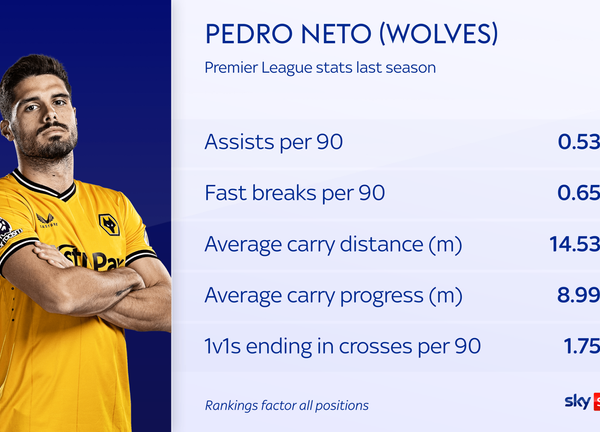 Pedro Neto: Chelsea agree £54m deal with Wolves to sign Portuguese winger also wanted by Tottenham and Man City | Football News
