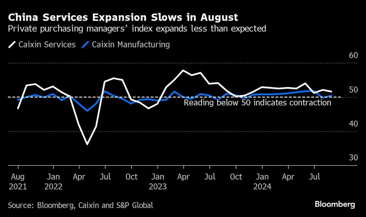 China Services Expansion Cools in New Sign of Economic Weakness China Services Expansion Cools in New Sign of Economic Weakness