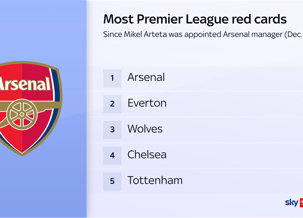 Arsenal’s red cards: Are Mikel Arteta’s team becoming ill-disciplined or is it just bad luck in the Premier League? | Football News