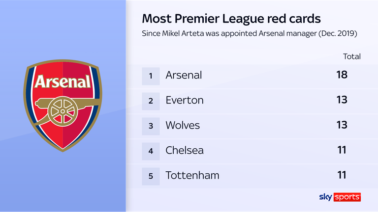 Arsenal’s red cards: Are Mikel Arteta’s team becoming ill-disciplined or is it just bad luck in the Premier League? | Football News Arsenal’s red cards: Are Mikel Arteta’s team becoming ill-disciplined or is it just bad luck in the Premier League? | Football News