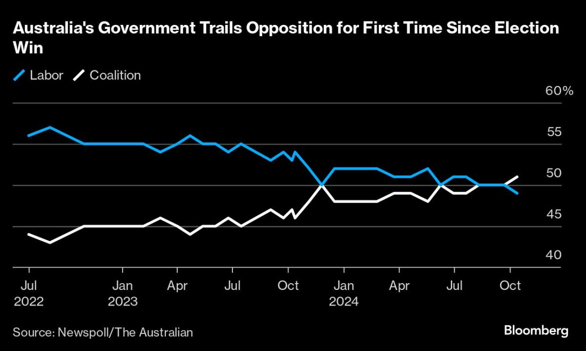 Australian PM’s Party Trails Opposition for First Time in Poll