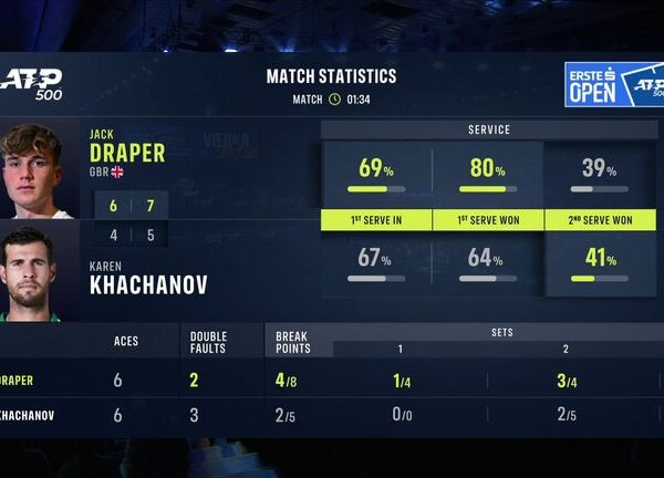 Jack Draper: British No 1 claims first ATP 500 title after beating Karen Khachanov at Erste Bank Open in Vienna | Tennis News