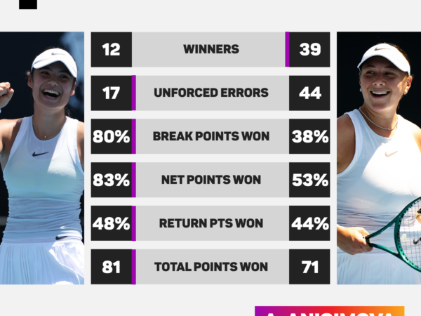 Emma Raducanu: Brit to face world No 2 Iga Swiatek after battling into Australian Open third round | Tennis News