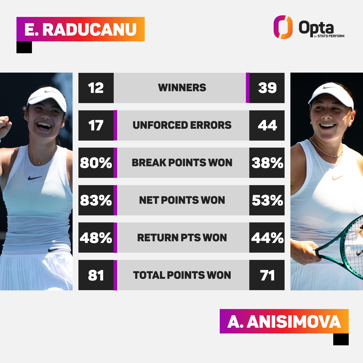 Emma Raducanu: Brit to face world No 2 Iga Swiatek after battling into Australian Open third round | Tennis News