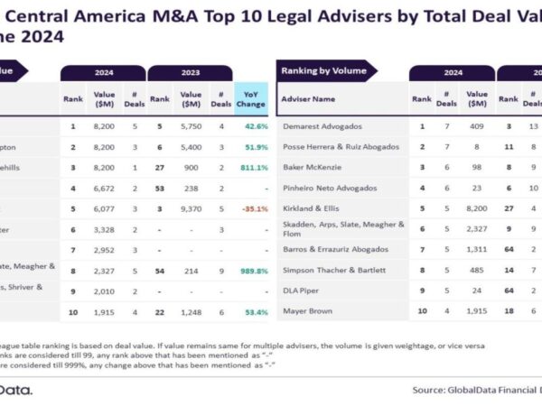 Kirkland & Ellis, Demarest Advogados top 2024 M&A legal advisor rankings in South and Central America