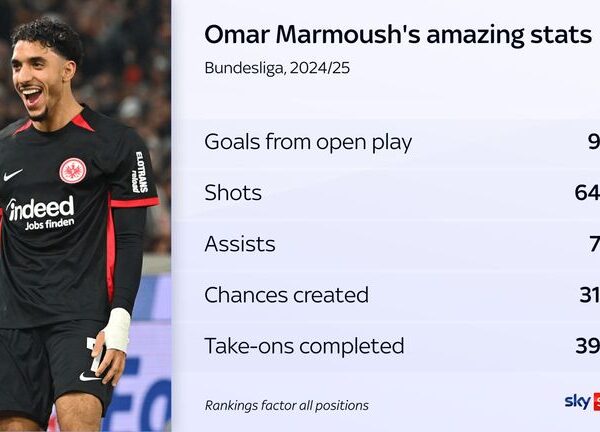 Omar Marmoush to Man City? Eintracht Frankfurt forward has developed into an elite and – importantly – flexible forward | Football News Omar Marmoush to Man City? Eintracht Frankfurt forward has developed into an elite and – importantly – flexible forward | Football News