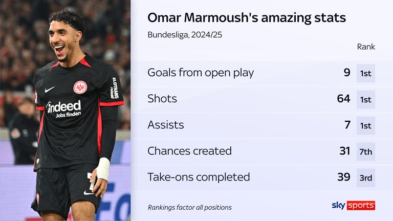 Omar Marmoush to Man City? Eintracht Frankfurt forward has developed into an elite and – importantly – flexible forward | Football News Omar Marmoush to Man City? Eintracht Frankfurt forward has developed into an elite and – importantly – flexible forward | Football News
