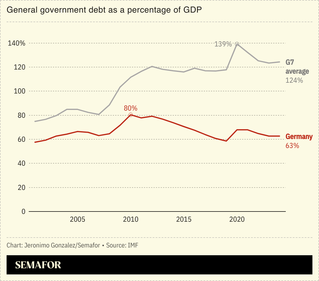 Germany pledges to ramp up defense and infrastructure spending